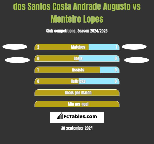 dos Santos Costa Andrade Augusto vs Monteiro Lopes h2h player stats