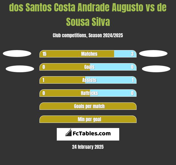 dos Santos Costa Andrade Augusto vs de Sousa Silva h2h player stats