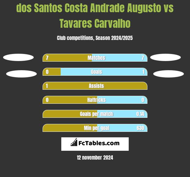 dos Santos Costa Andrade Augusto vs Tavares Carvalho h2h player stats