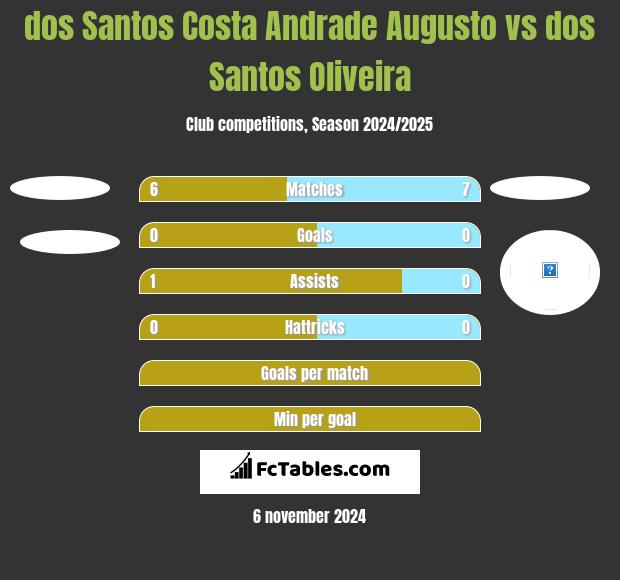 dos Santos Costa Andrade Augusto vs dos Santos Oliveira h2h player stats