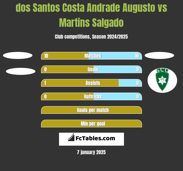 dos Santos Costa Andrade Augusto vs Martins Salgado h2h player stats