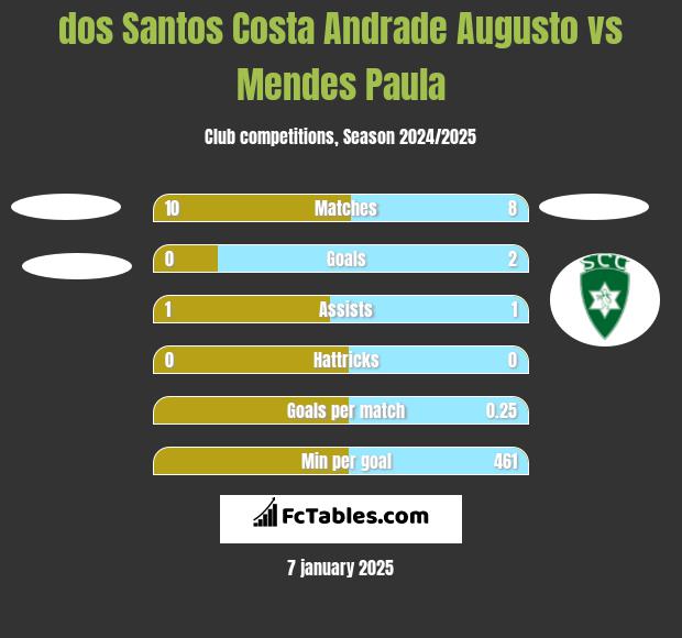 dos Santos Costa Andrade Augusto vs Mendes Paula h2h player stats