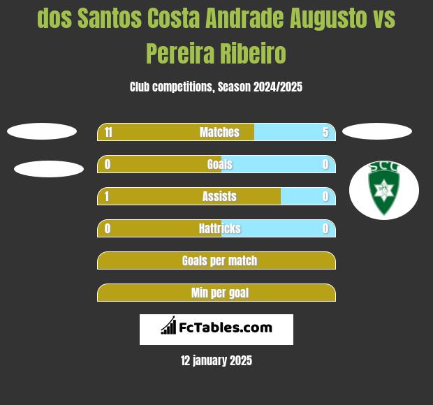 dos Santos Costa Andrade Augusto vs Pereira Ribeiro h2h player stats