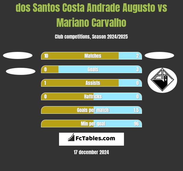 dos Santos Costa Andrade Augusto vs Mariano Carvalho h2h player stats