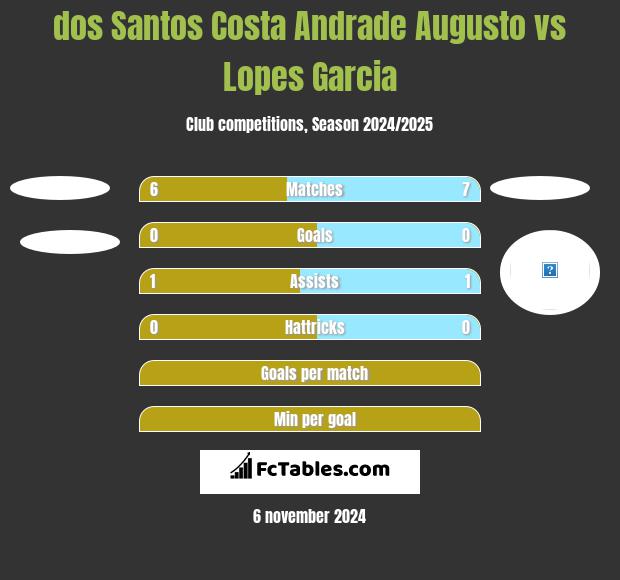 dos Santos Costa Andrade Augusto vs Lopes Garcia h2h player stats