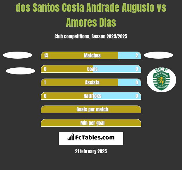 dos Santos Costa Andrade Augusto vs Amores Dias h2h player stats