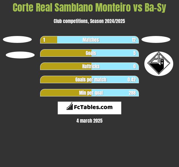 Corte Real Samblano Monteiro vs Ba-Sy h2h player stats