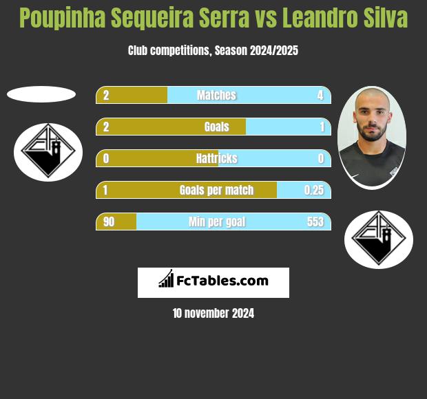 Poupinha Sequeira Serra vs Leandro Silva h2h player stats