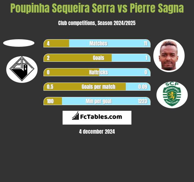 Poupinha Sequeira Serra vs Pierre Sagna h2h player stats