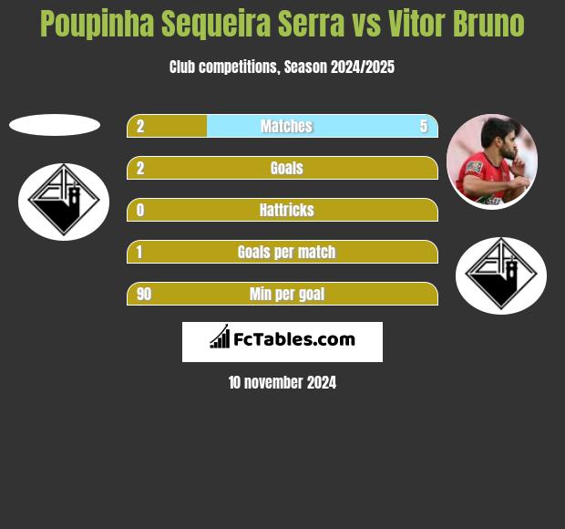 Poupinha Sequeira Serra vs Vitor Bruno h2h player stats