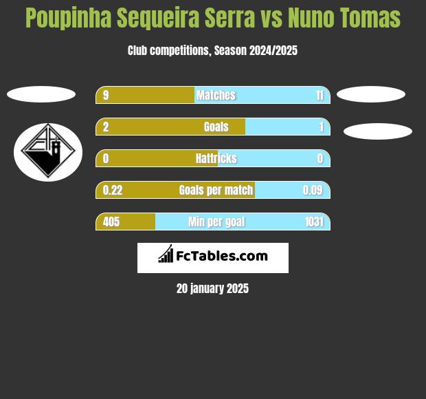 Poupinha Sequeira Serra vs Nuno Tomas h2h player stats