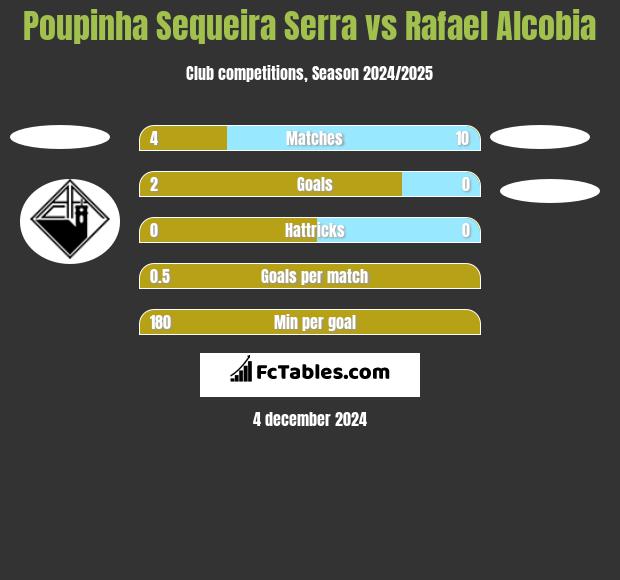 Poupinha Sequeira Serra vs Rafael Alcobia h2h player stats