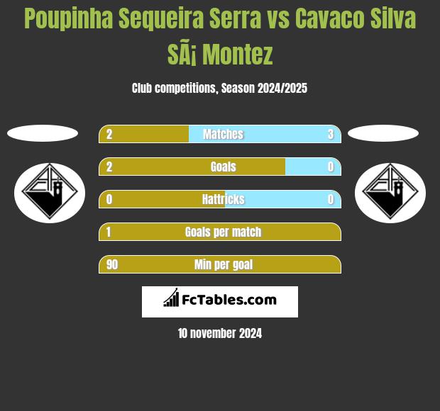 Poupinha Sequeira Serra vs Cavaco Silva SÃ¡ Montez h2h player stats