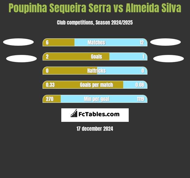 Poupinha Sequeira Serra vs Almeida Silva h2h player stats