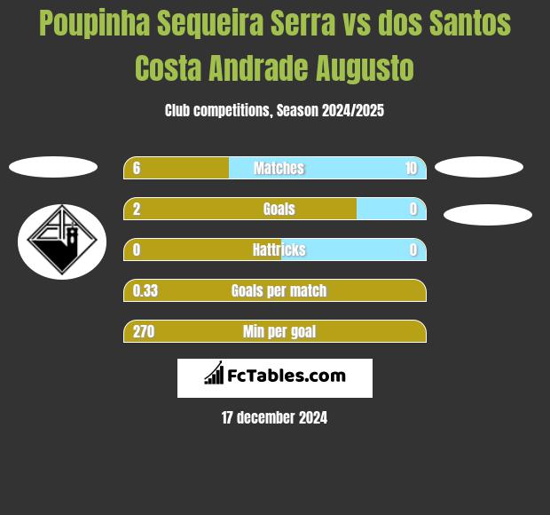 Poupinha Sequeira Serra vs dos Santos Costa Andrade Augusto h2h player stats