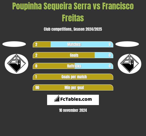 Poupinha Sequeira Serra vs Francisco Freitas h2h player stats