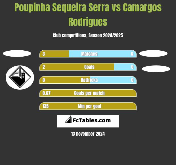 Poupinha Sequeira Serra vs Camargos Rodrigues h2h player stats