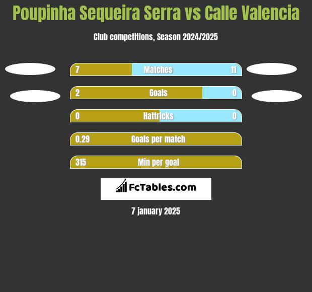 Poupinha Sequeira Serra vs Calle Valencia h2h player stats