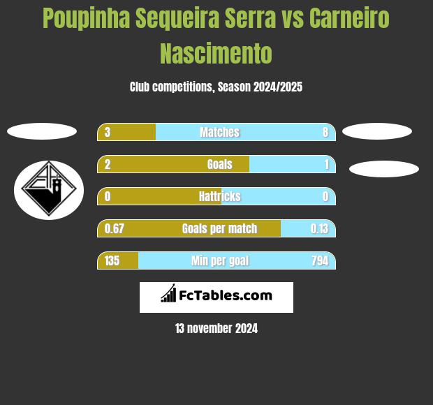 Poupinha Sequeira Serra vs Carneiro Nascimento h2h player stats