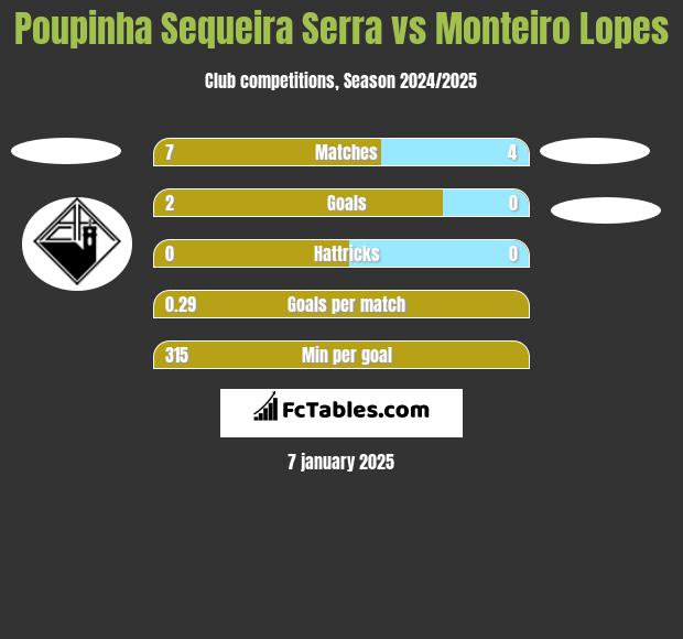 Poupinha Sequeira Serra vs Monteiro Lopes h2h player stats