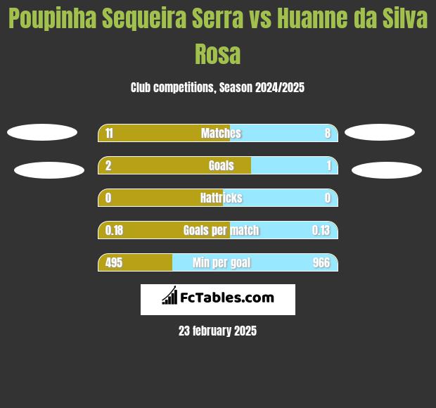 Poupinha Sequeira Serra vs Huanne da Silva Rosa h2h player stats