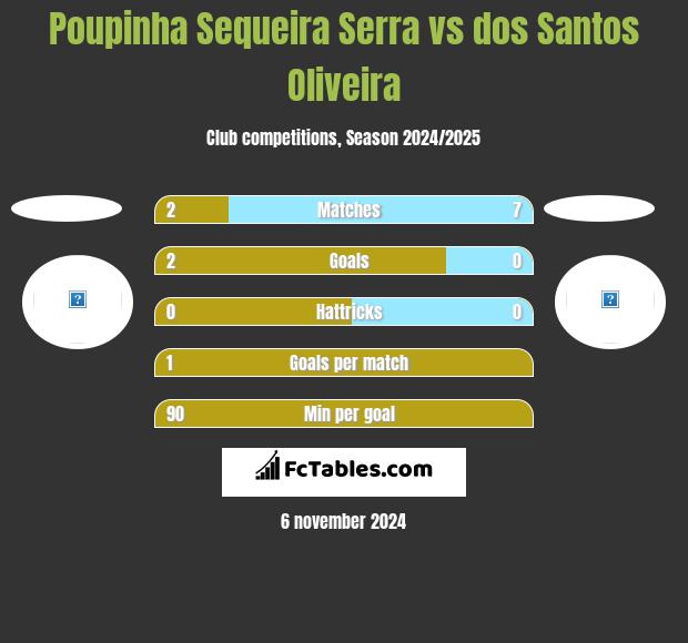 Poupinha Sequeira Serra vs dos Santos Oliveira h2h player stats