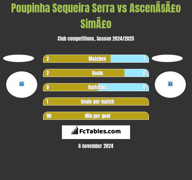 Poupinha Sequeira Serra vs AscenÃ§Ã£o SimÃ£o h2h player stats