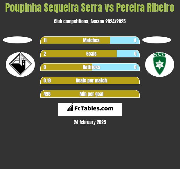 Poupinha Sequeira Serra vs Pereira Ribeiro h2h player stats