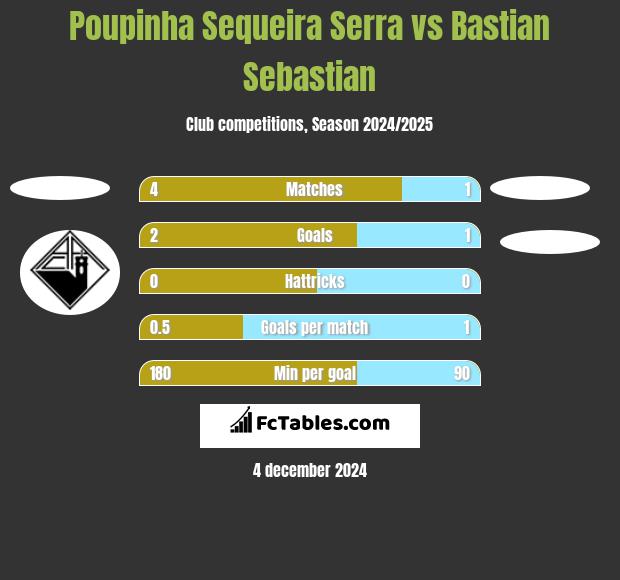 Poupinha Sequeira Serra vs Bastian Sebastian h2h player stats