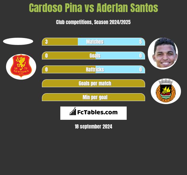 Cardoso Pina vs Aderlan Santos h2h player stats