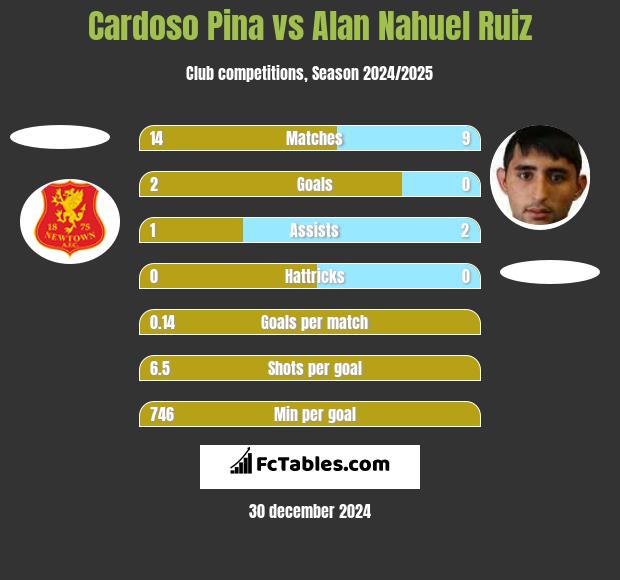 Cardoso Pina vs Alan Nahuel Ruiz h2h player stats