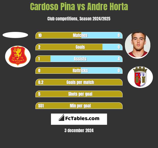 Cardoso Pina vs Andre Horta h2h player stats