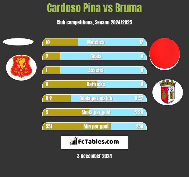 Cardoso Pina vs Bruma h2h player stats