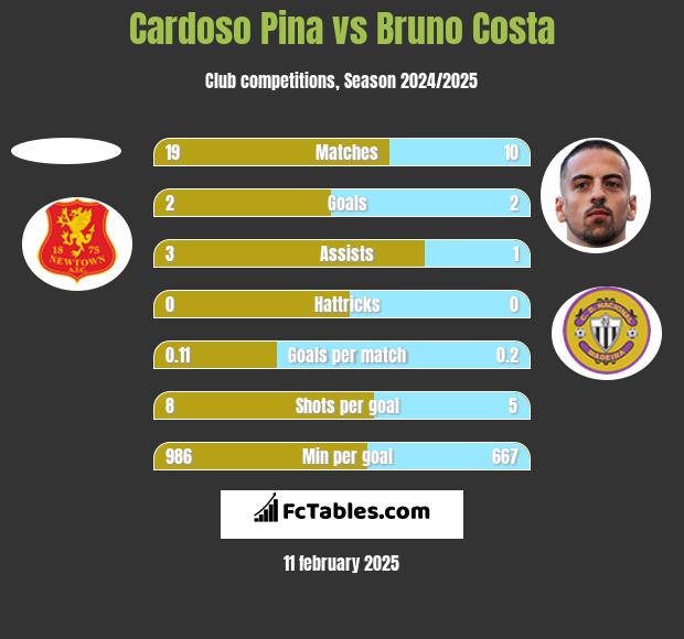 Cardoso Pina vs Bruno Costa h2h player stats