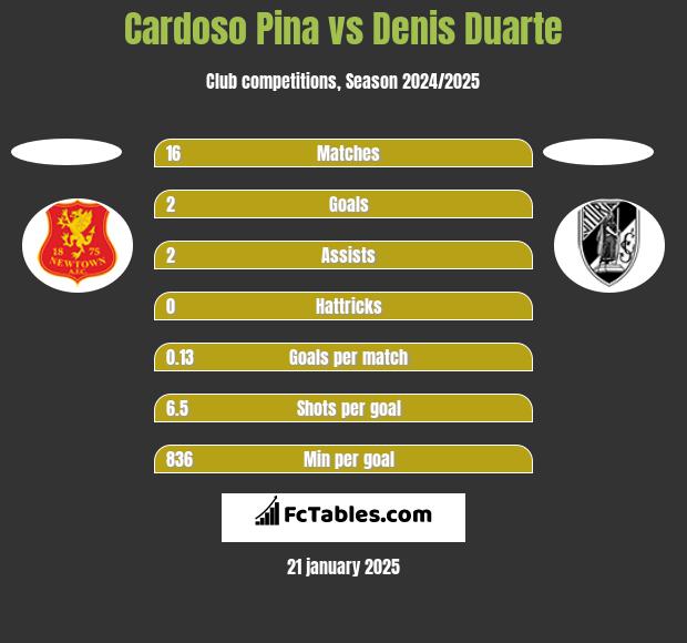 Cardoso Pina vs Denis Duarte h2h player stats