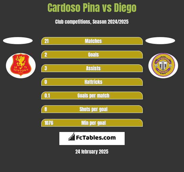 Cardoso Pina vs Diego h2h player stats