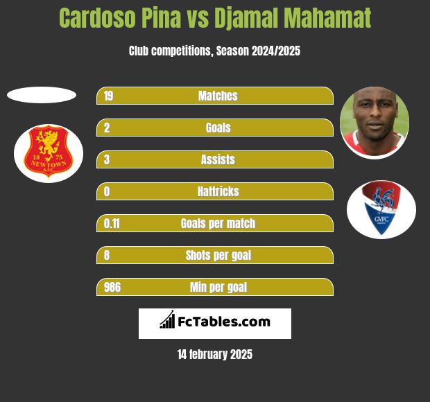 Cardoso Pina vs Djamal Mahamat h2h player stats