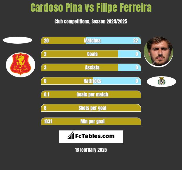 Cardoso Pina vs Filipe Ferreira h2h player stats