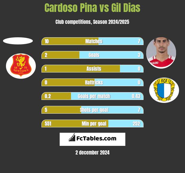 Cardoso Pina vs Gil Dias h2h player stats