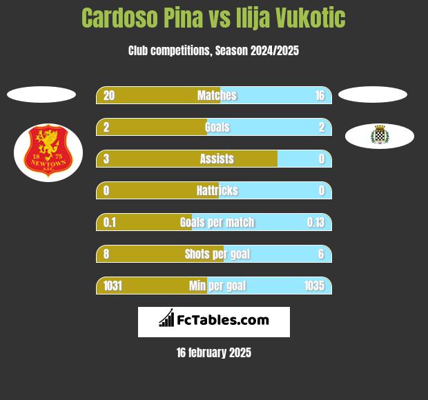 Cardoso Pina vs Ilija Vukotic h2h player stats