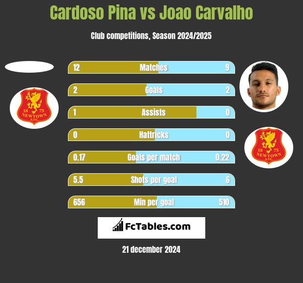 Cardoso Pina vs Joao Carvalho h2h player stats