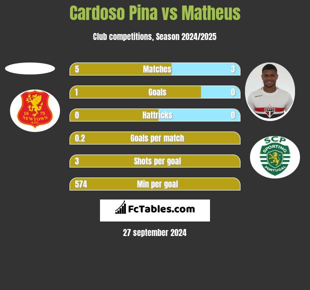 Cardoso Pina vs Matheus h2h player stats