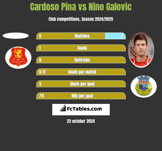 Cardoso Pina vs Nino Galovic h2h player stats