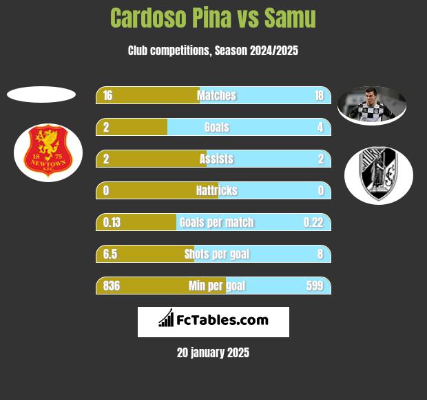 Cardoso Pina vs Samu h2h player stats