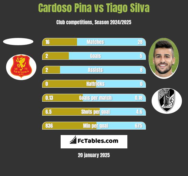 Cardoso Pina vs Tiago Silva h2h player stats