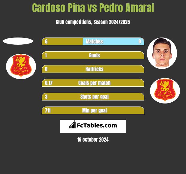 Cardoso Pina vs Pedro Amaral h2h player stats