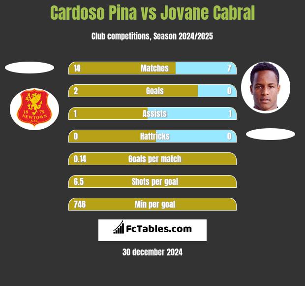 Cardoso Pina vs Jovane Cabral h2h player stats