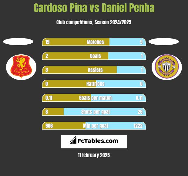 Cardoso Pina vs Daniel Penha h2h player stats