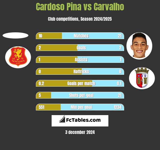 Cardoso Pina vs Carvalho h2h player stats