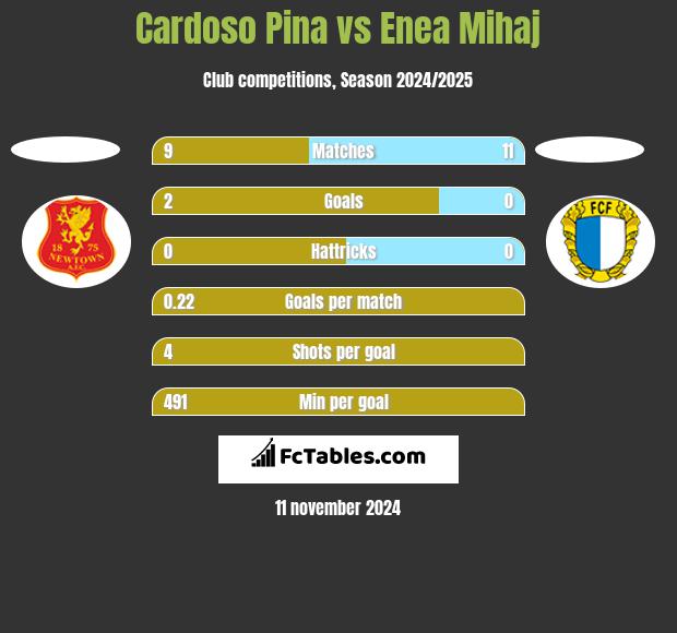 Cardoso Pina vs Enea Mihaj h2h player stats